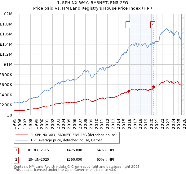 1, SPHINX WAY, BARNET, EN5 2FG: Price paid vs HM Land Registry's House Price Index