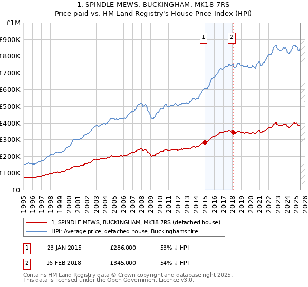 1, SPINDLE MEWS, BUCKINGHAM, MK18 7RS: Price paid vs HM Land Registry's House Price Index