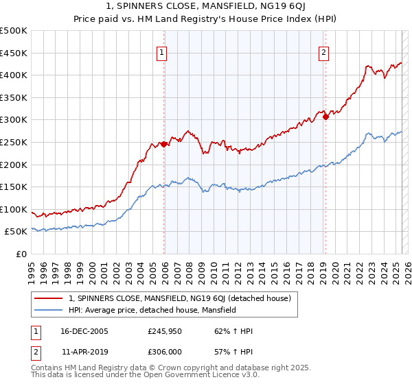 1, SPINNERS CLOSE, MANSFIELD, NG19 6QJ: Price paid vs HM Land Registry's House Price Index