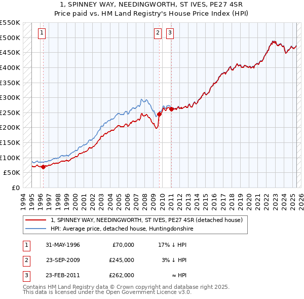 1, SPINNEY WAY, NEEDINGWORTH, ST IVES, PE27 4SR: Price paid vs HM Land Registry's House Price Index