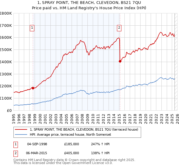 1, SPRAY POINT, THE BEACH, CLEVEDON, BS21 7QU: Price paid vs HM Land Registry's House Price Index