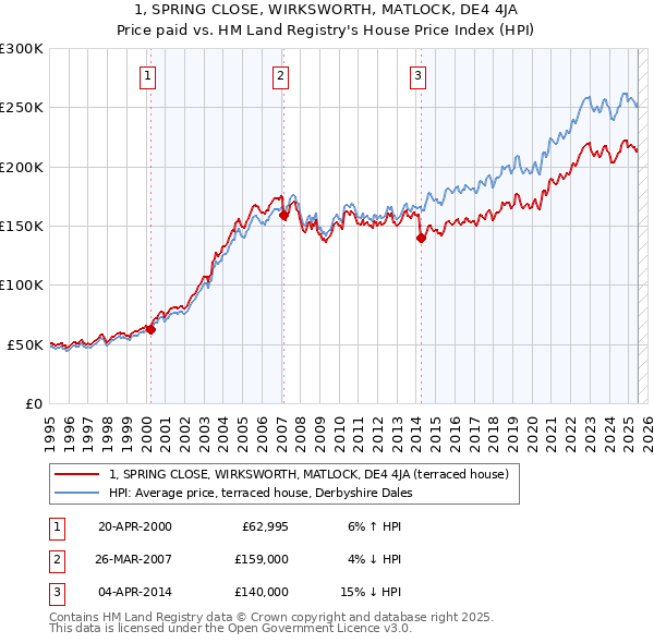 1, SPRING CLOSE, WIRKSWORTH, MATLOCK, DE4 4JA: Price paid vs HM Land Registry's House Price Index