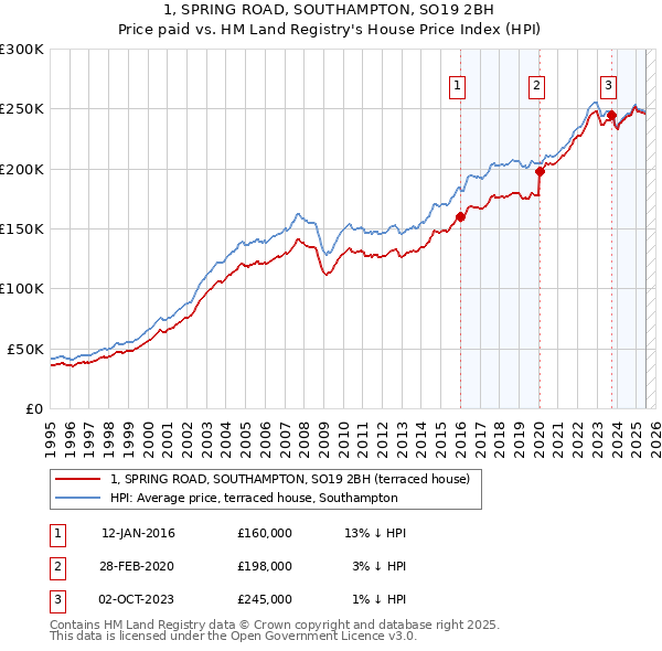1, SPRING ROAD, SOUTHAMPTON, SO19 2BH: Price paid vs HM Land Registry's House Price Index
