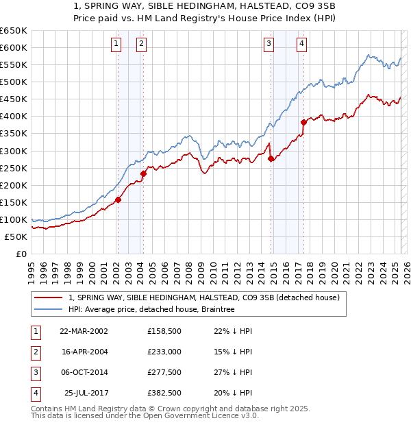 1, SPRING WAY, SIBLE HEDINGHAM, HALSTEAD, CO9 3SB: Price paid vs HM Land Registry's House Price Index
