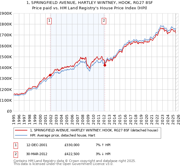 1, SPRINGFIELD AVENUE, HARTLEY WINTNEY, HOOK, RG27 8SF: Price paid vs HM Land Registry's House Price Index