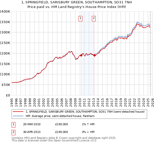 1, SPRINGFIELD, SARISBURY GREEN, SOUTHAMPTON, SO31 7NH: Price paid vs HM Land Registry's House Price Index