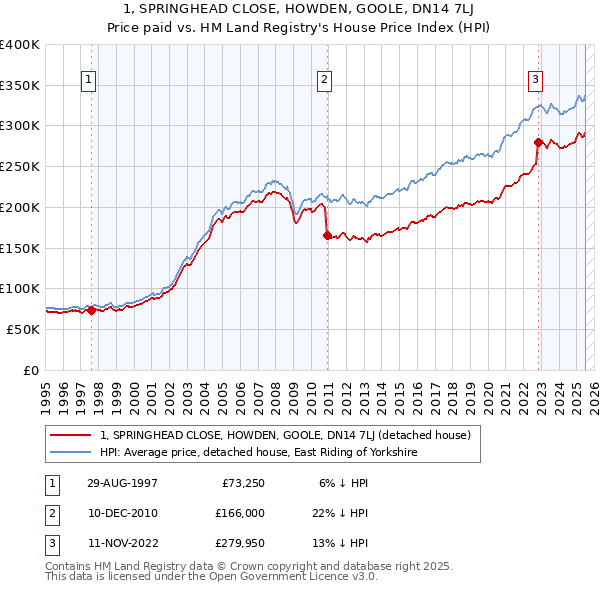 1, SPRINGHEAD CLOSE, HOWDEN, GOOLE, DN14 7LJ: Price paid vs HM Land Registry's House Price Index