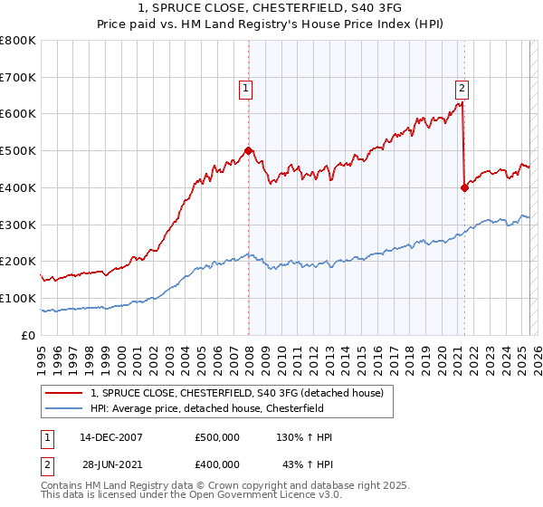 1, SPRUCE CLOSE, CHESTERFIELD, S40 3FG: Price paid vs HM Land Registry's House Price Index