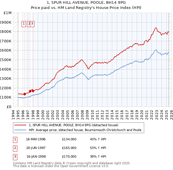 1, SPUR HILL AVENUE, POOLE, BH14 9PG: Price paid vs HM Land Registry's House Price Index