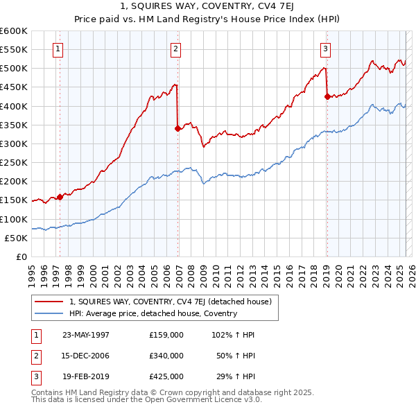 1, SQUIRES WAY, COVENTRY, CV4 7EJ: Price paid vs HM Land Registry's House Price Index