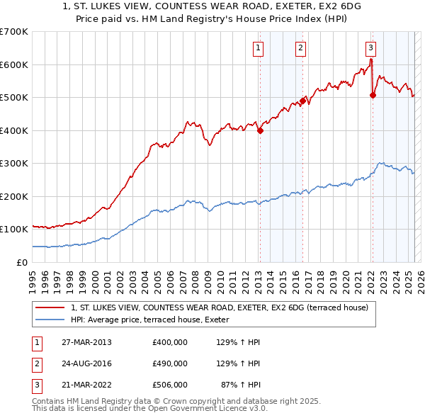 1, ST. LUKES VIEW, COUNTESS WEAR ROAD, EXETER, EX2 6DG: Price paid vs HM Land Registry's House Price Index