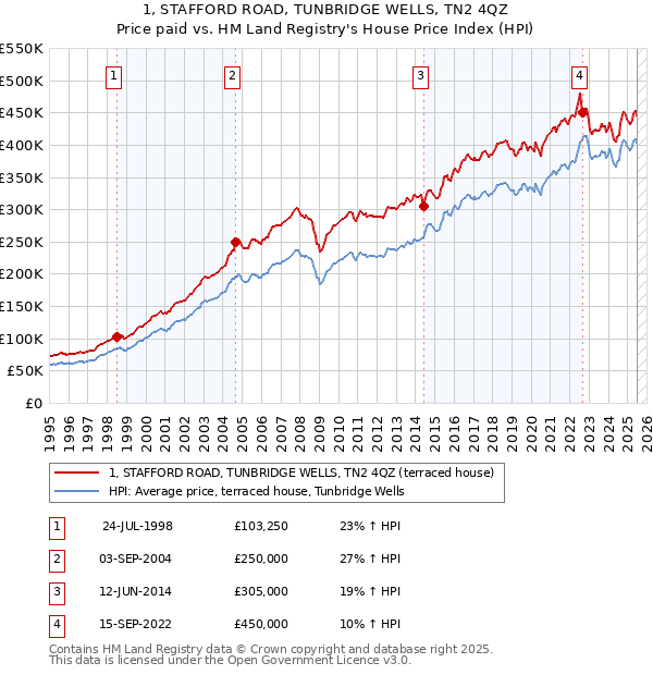 1, STAFFORD ROAD, TUNBRIDGE WELLS, TN2 4QZ: Price paid vs HM Land Registry's House Price Index