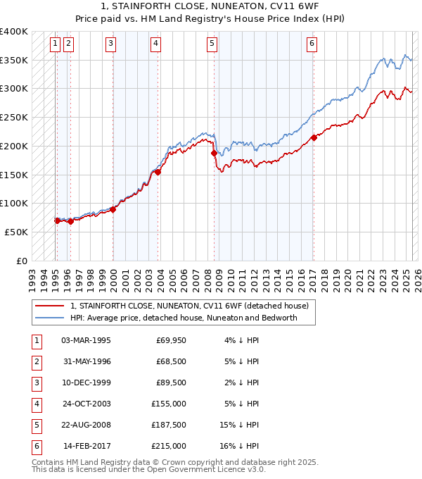 1, STAINFORTH CLOSE, NUNEATON, CV11 6WF: Price paid vs HM Land Registry's House Price Index
