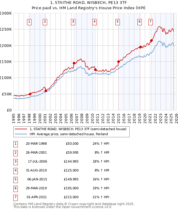 1, STAITHE ROAD, WISBECH, PE13 3TF: Price paid vs HM Land Registry's House Price Index