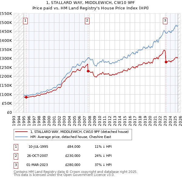 1, STALLARD WAY, MIDDLEWICH, CW10 9PF: Price paid vs HM Land Registry's House Price Index