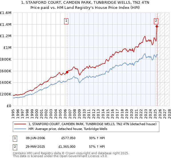 1, STANFORD COURT, CAMDEN PARK, TUNBRIDGE WELLS, TN2 4TN: Price paid vs HM Land Registry's House Price Index