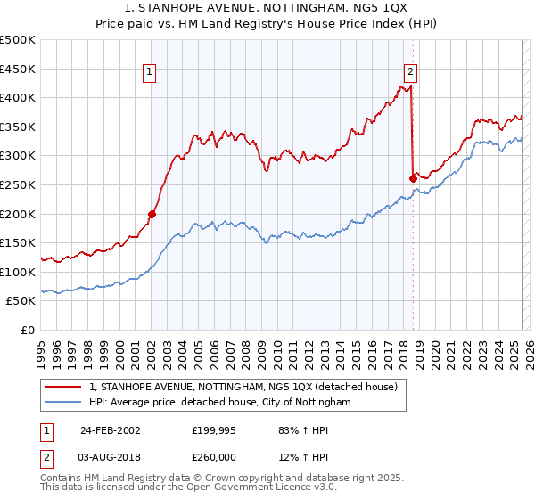 1, STANHOPE AVENUE, NOTTINGHAM, NG5 1QX: Price paid vs HM Land Registry's House Price Index