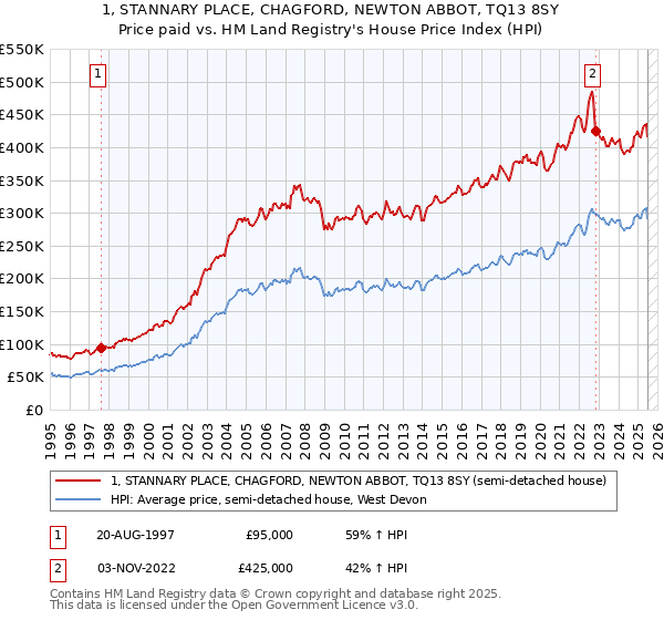 1, STANNARY PLACE, CHAGFORD, NEWTON ABBOT, TQ13 8SY: Price paid vs HM Land Registry's House Price Index