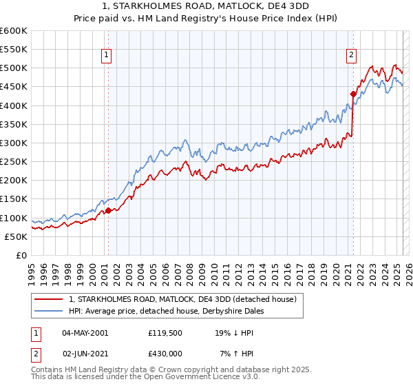 1, STARKHOLMES ROAD, MATLOCK, DE4 3DD: Price paid vs HM Land Registry's House Price Index