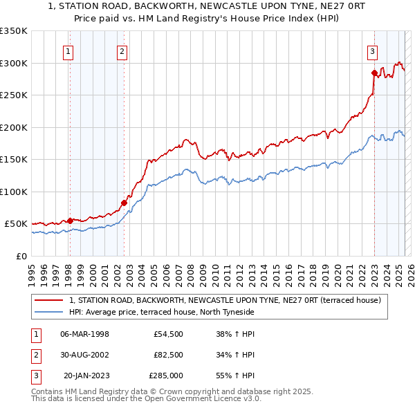 1, STATION ROAD, BACKWORTH, NEWCASTLE UPON TYNE, NE27 0RT: Price paid vs HM Land Registry's House Price Index