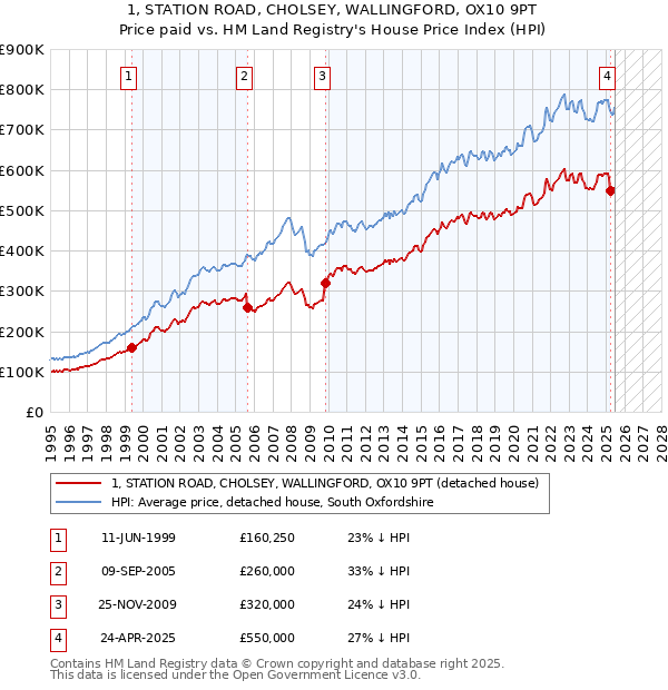 1, STATION ROAD, CHOLSEY, WALLINGFORD, OX10 9PT: Price paid vs HM Land Registry's House Price Index