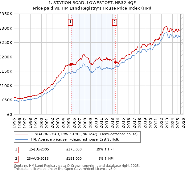 1, STATION ROAD, LOWESTOFT, NR32 4QF: Price paid vs HM Land Registry's House Price Index