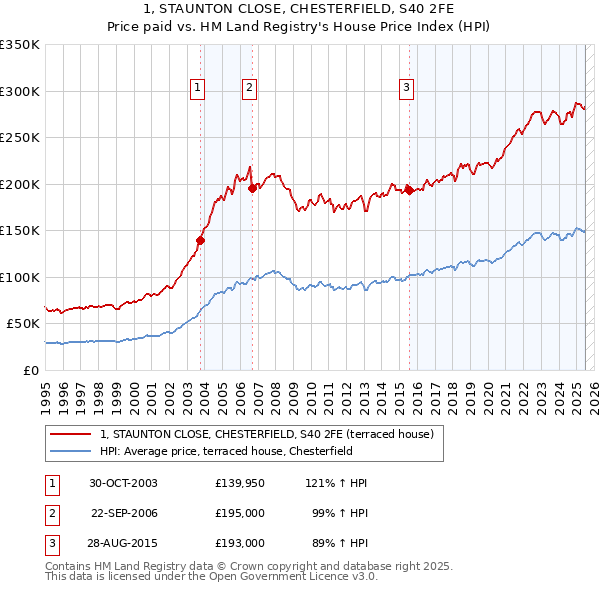 1, STAUNTON CLOSE, CHESTERFIELD, S40 2FE: Price paid vs HM Land Registry's House Price Index