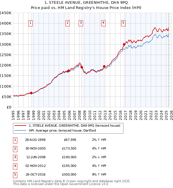 1, STEELE AVENUE, GREENHITHE, DA9 9PQ: Price paid vs HM Land Registry's House Price Index