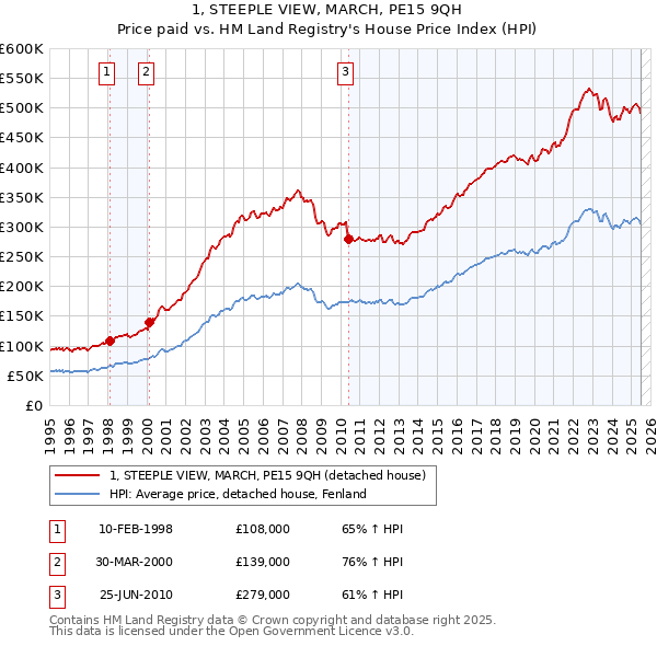 1, STEEPLE VIEW, MARCH, PE15 9QH: Price paid vs HM Land Registry's House Price Index