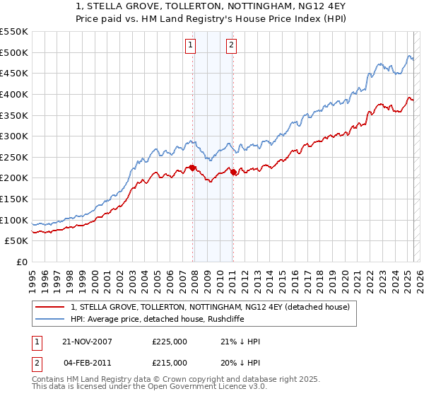1, STELLA GROVE, TOLLERTON, NOTTINGHAM, NG12 4EY: Price paid vs HM Land Registry's House Price Index
