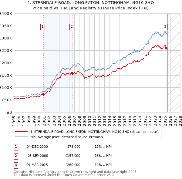1, STERNDALE ROAD, LONG EATON, NOTTINGHAM, NG10 3HQ: Price paid vs HM Land Registry's House Price Index