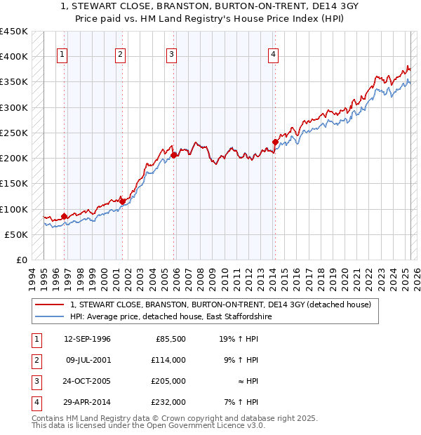 1, STEWART CLOSE, BRANSTON, BURTON-ON-TRENT, DE14 3GY: Price paid vs HM Land Registry's House Price Index