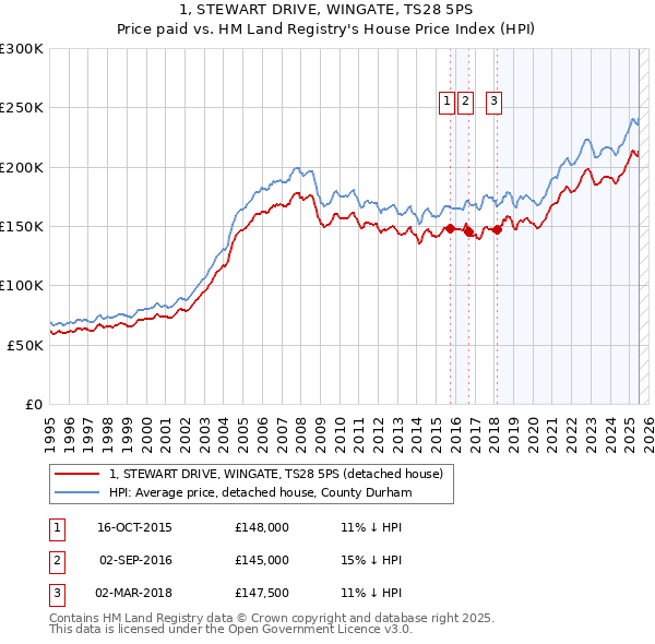 1, STEWART DRIVE, WINGATE, TS28 5PS: Price paid vs HM Land Registry's House Price Index