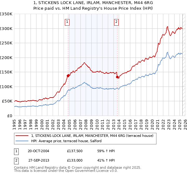 1, STICKENS LOCK LANE, IRLAM, MANCHESTER, M44 6RG: Price paid vs HM Land Registry's House Price Index
