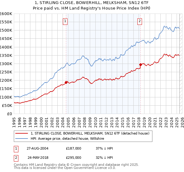 1, STIRLING CLOSE, BOWERHILL, MELKSHAM, SN12 6TF: Price paid vs HM Land Registry's House Price Index