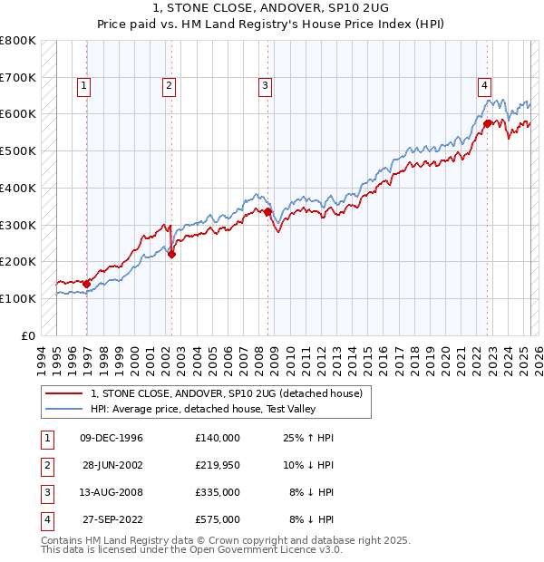 1, STONE CLOSE, ANDOVER, SP10 2UG: Price paid vs HM Land Registry's House Price Index