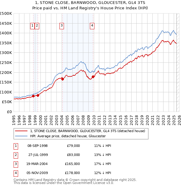 1, STONE CLOSE, BARNWOOD, GLOUCESTER, GL4 3TS: Price paid vs HM Land Registry's House Price Index