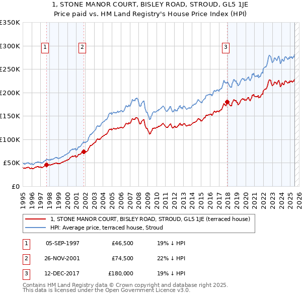1, STONE MANOR COURT, BISLEY ROAD, STROUD, GL5 1JE: Price paid vs HM Land Registry's House Price Index