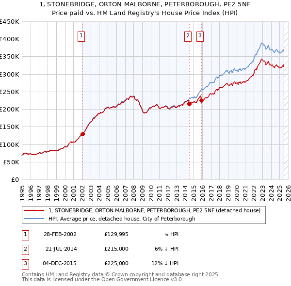 1, STONEBRIDGE, ORTON MALBORNE, PETERBOROUGH, PE2 5NF: Price paid vs HM Land Registry's House Price Index