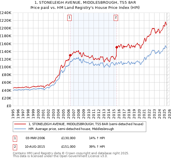 1, STONELEIGH AVENUE, MIDDLESBROUGH, TS5 8AR: Price paid vs HM Land Registry's House Price Index