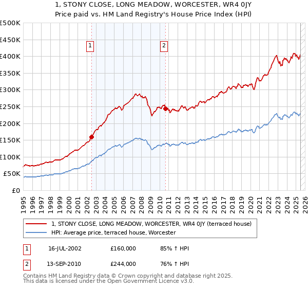1, STONY CLOSE, LONG MEADOW, WORCESTER, WR4 0JY: Price paid vs HM Land Registry's House Price Index
