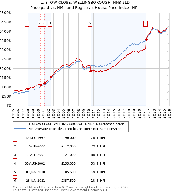 1, STOW CLOSE, WELLINGBOROUGH, NN8 2LD: Price paid vs HM Land Registry's House Price Index