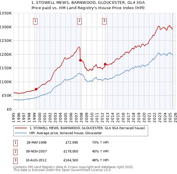 1, STOWELL MEWS, BARNWOOD, GLOUCESTER, GL4 3GA: Price paid vs HM Land Registry's House Price Index