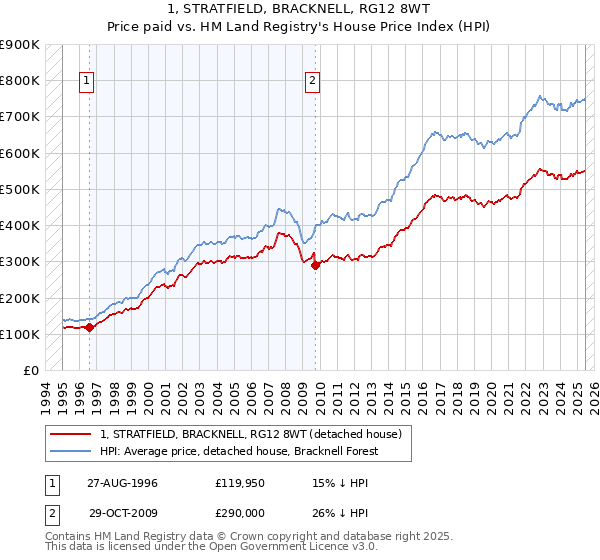 1, STRATFIELD, BRACKNELL, RG12 8WT: Price paid vs HM Land Registry's House Price Index