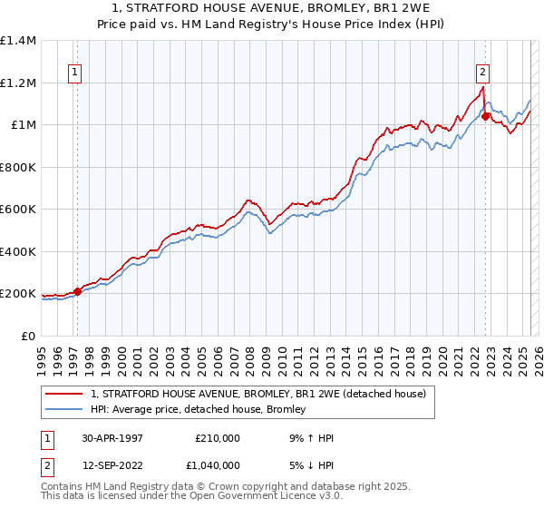 1, STRATFORD HOUSE AVENUE, BROMLEY, BR1 2WE: Price paid vs HM Land Registry's House Price Index