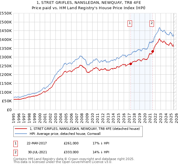 1, STRET GRIFLES, NANSLEDAN, NEWQUAY, TR8 4FE: Price paid vs HM Land Registry's House Price Index