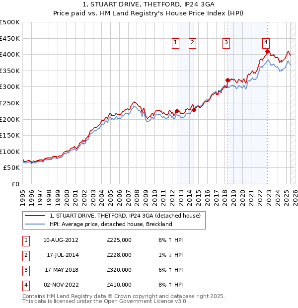 1, STUART DRIVE, THETFORD, IP24 3GA: Price paid vs HM Land Registry's House Price Index