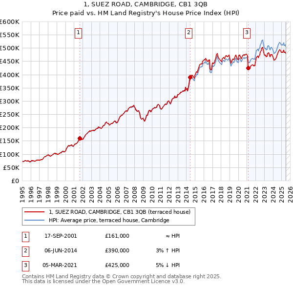 1, SUEZ ROAD, CAMBRIDGE, CB1 3QB: Price paid vs HM Land Registry's House Price Index