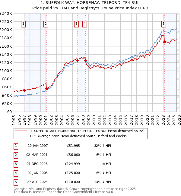 1, SUFFOLK WAY, HORSEHAY, TELFORD, TF4 3UL: Price paid vs HM Land Registry's House Price Index