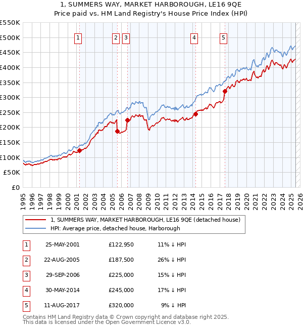 1, SUMMERS WAY, MARKET HARBOROUGH, LE16 9QE: Price paid vs HM Land Registry's House Price Index